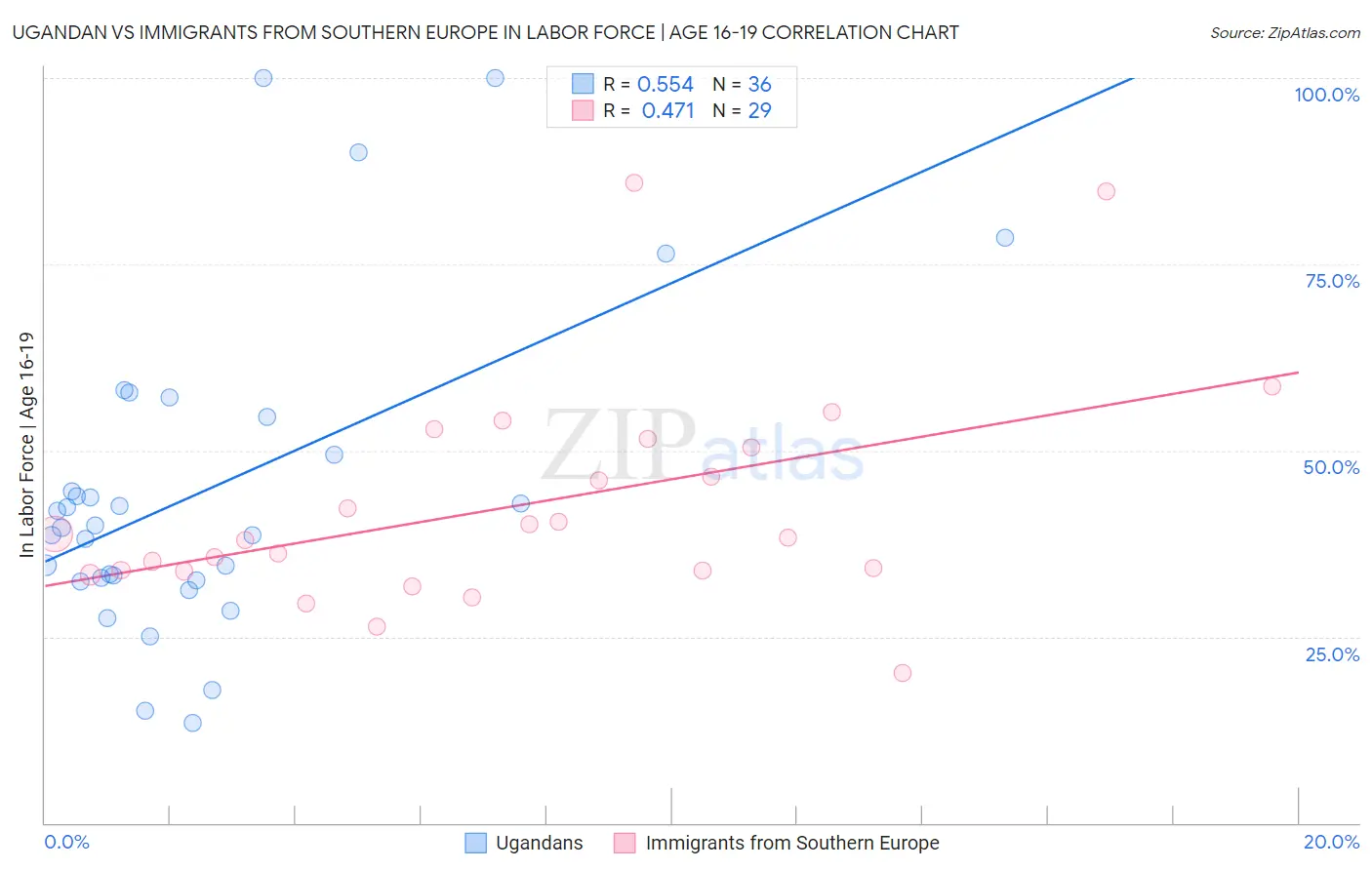 Ugandan vs Immigrants from Southern Europe In Labor Force | Age 16-19