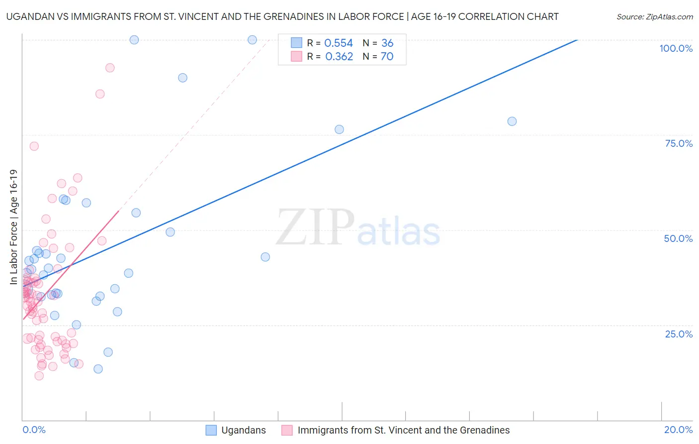 Ugandan vs Immigrants from St. Vincent and the Grenadines In Labor Force | Age 16-19