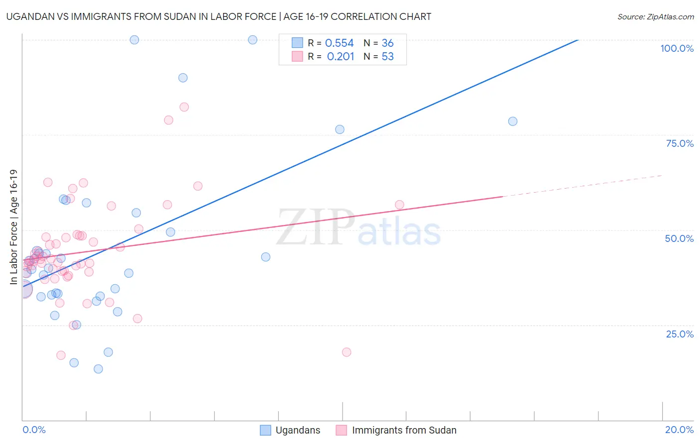 Ugandan vs Immigrants from Sudan In Labor Force | Age 16-19