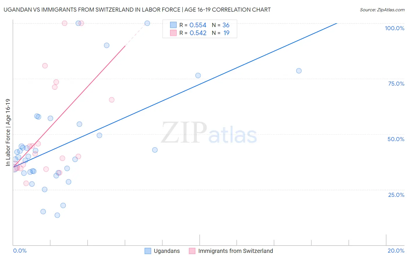 Ugandan vs Immigrants from Switzerland In Labor Force | Age 16-19
