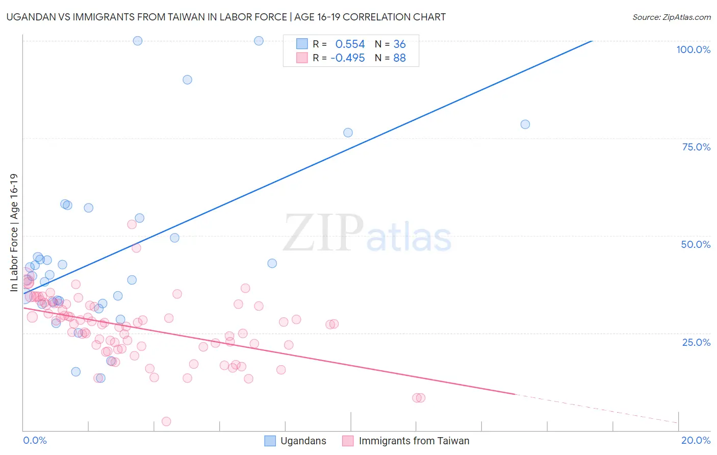 Ugandan vs Immigrants from Taiwan In Labor Force | Age 16-19