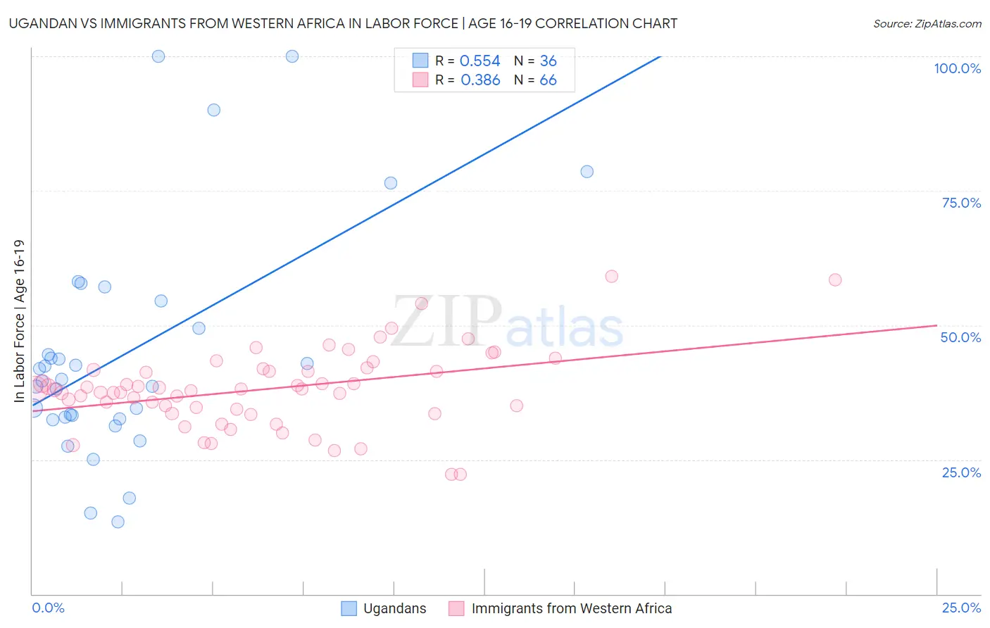 Ugandan vs Immigrants from Western Africa In Labor Force | Age 16-19