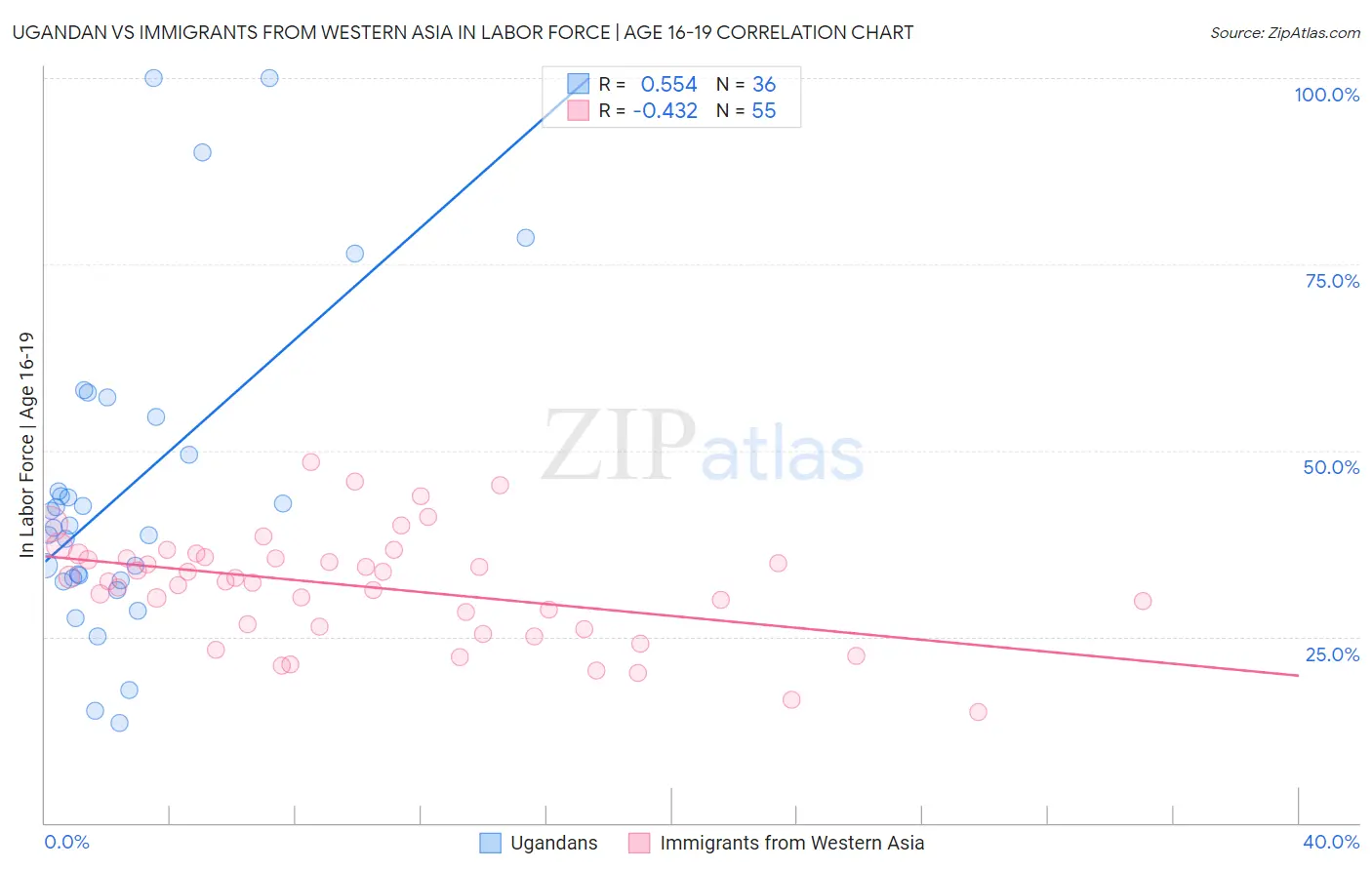 Ugandan vs Immigrants from Western Asia In Labor Force | Age 16-19