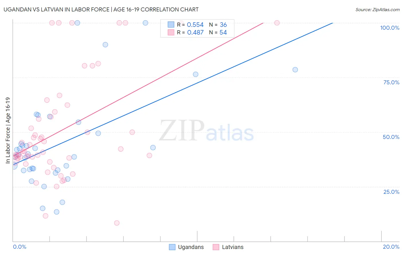 Ugandan vs Latvian In Labor Force | Age 16-19