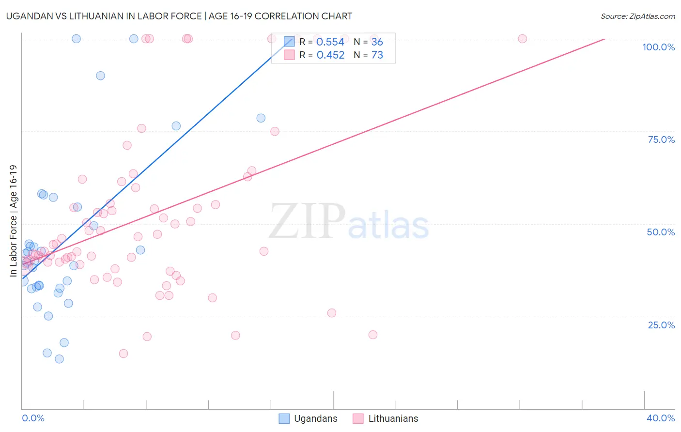 Ugandan vs Lithuanian In Labor Force | Age 16-19