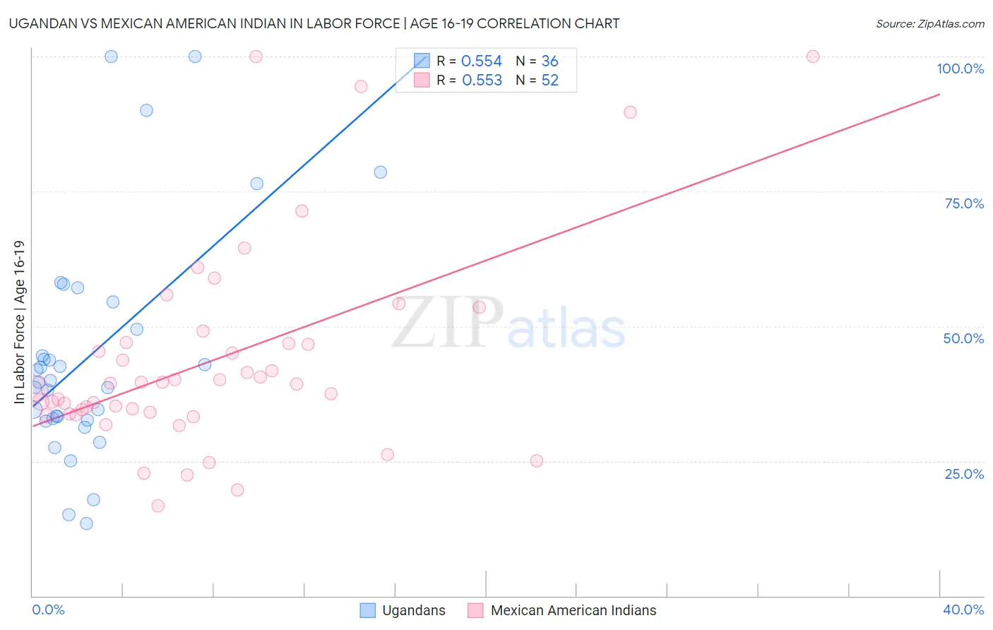 Ugandan vs Mexican American Indian In Labor Force | Age 16-19