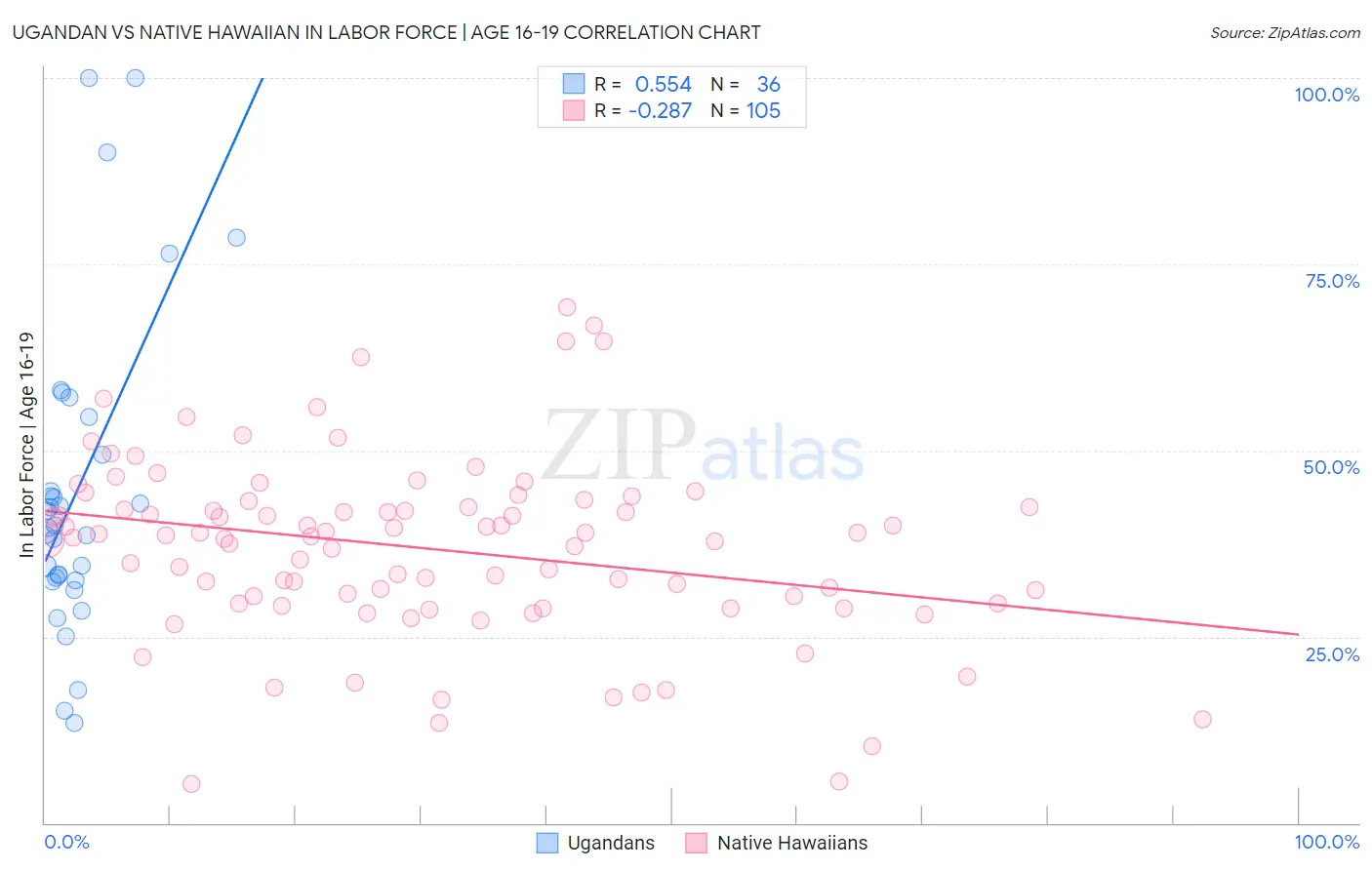 Ugandan vs Native Hawaiian In Labor Force | Age 16-19
