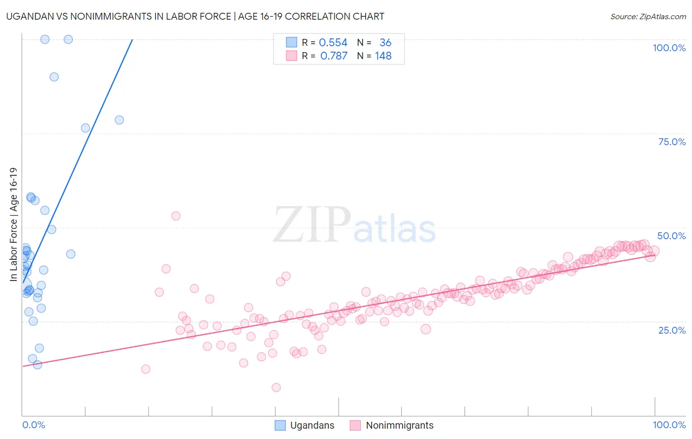 Ugandan vs Nonimmigrants In Labor Force | Age 16-19