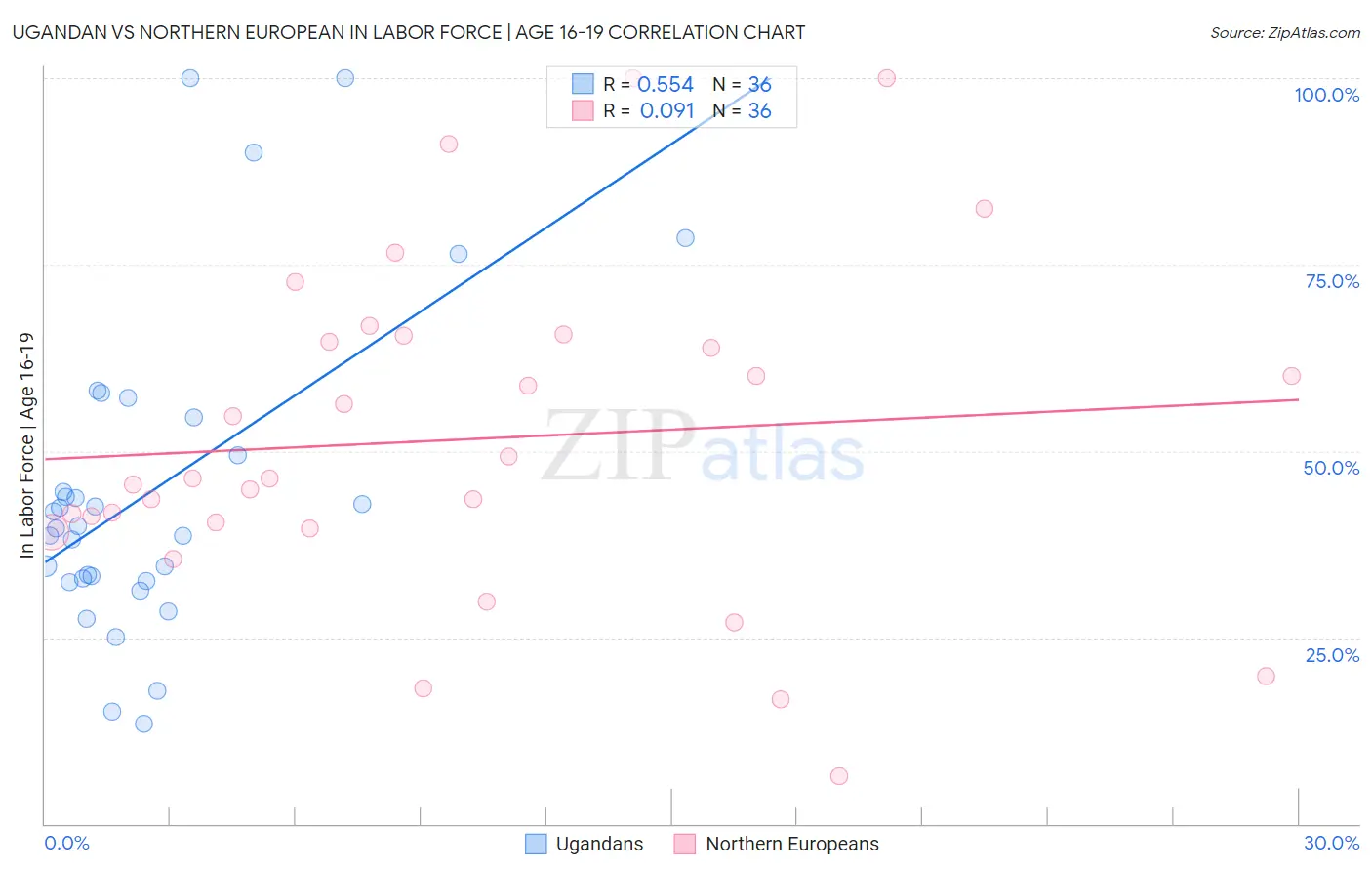 Ugandan vs Northern European In Labor Force | Age 16-19