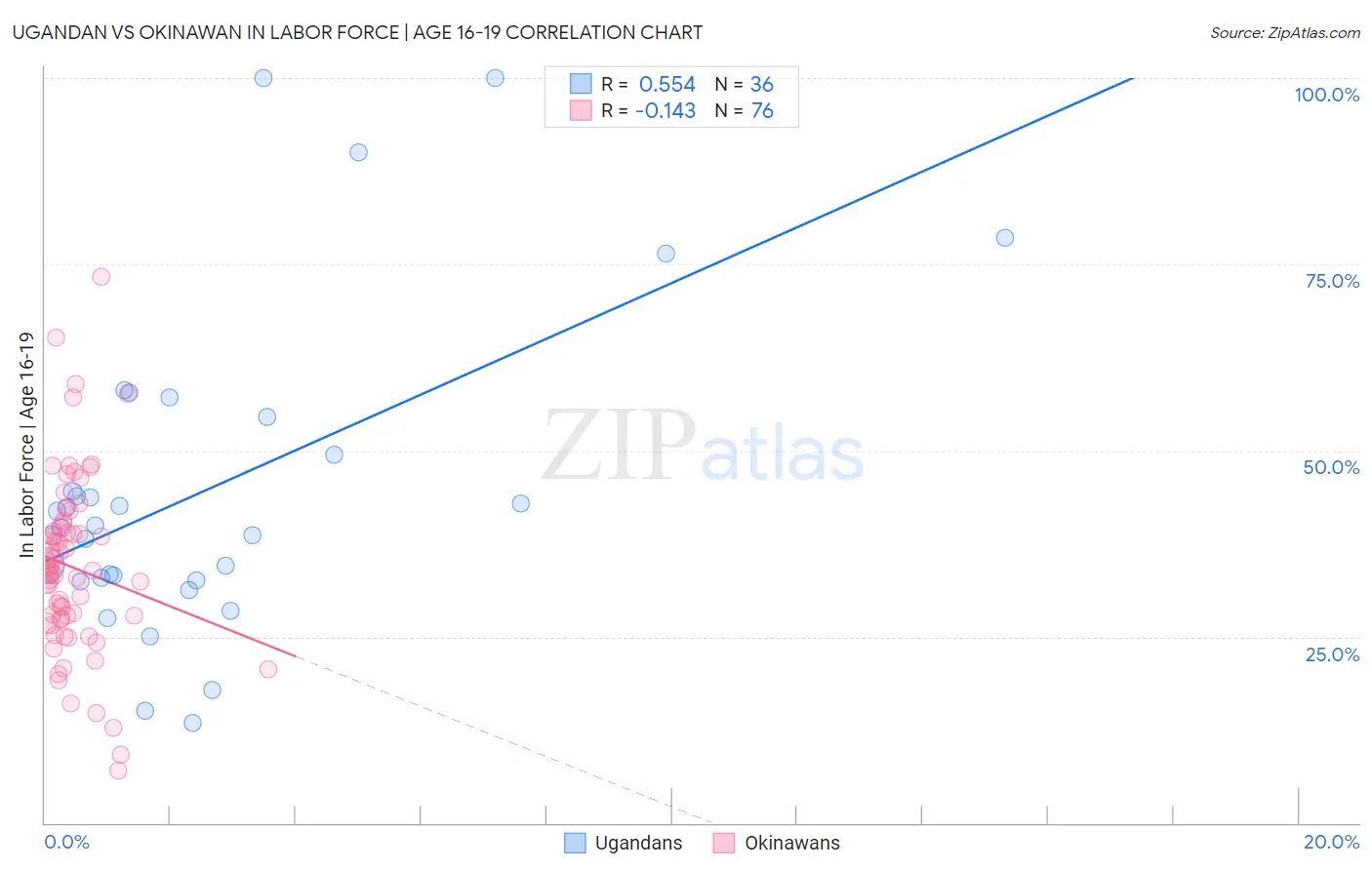 Ugandan vs Okinawan In Labor Force | Age 16-19