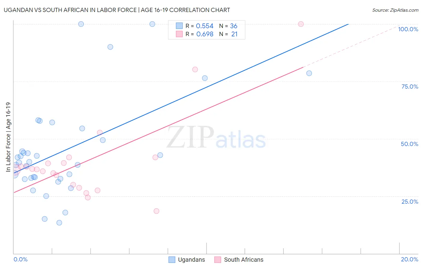 Ugandan vs South African In Labor Force | Age 16-19