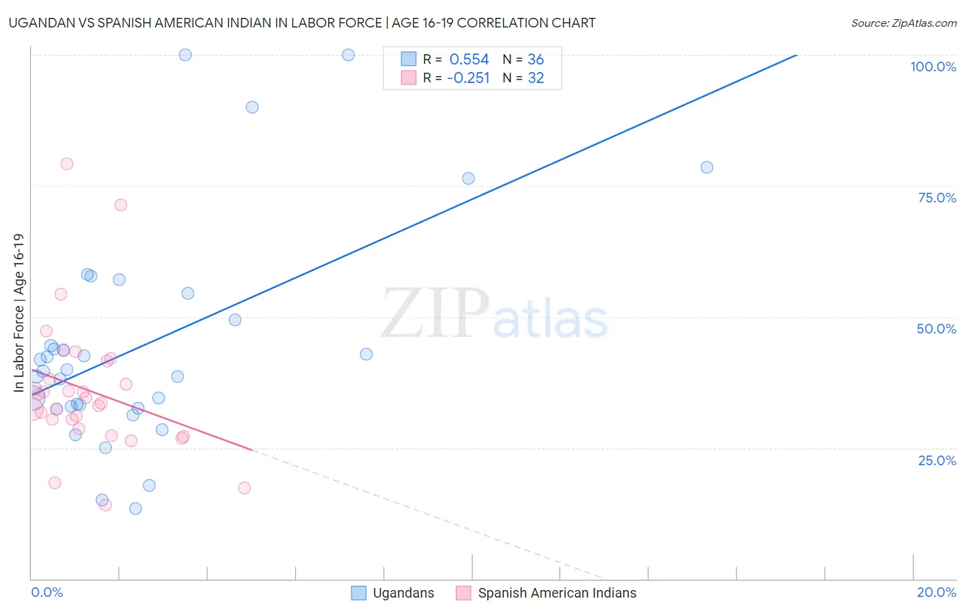 Ugandan vs Spanish American Indian In Labor Force | Age 16-19