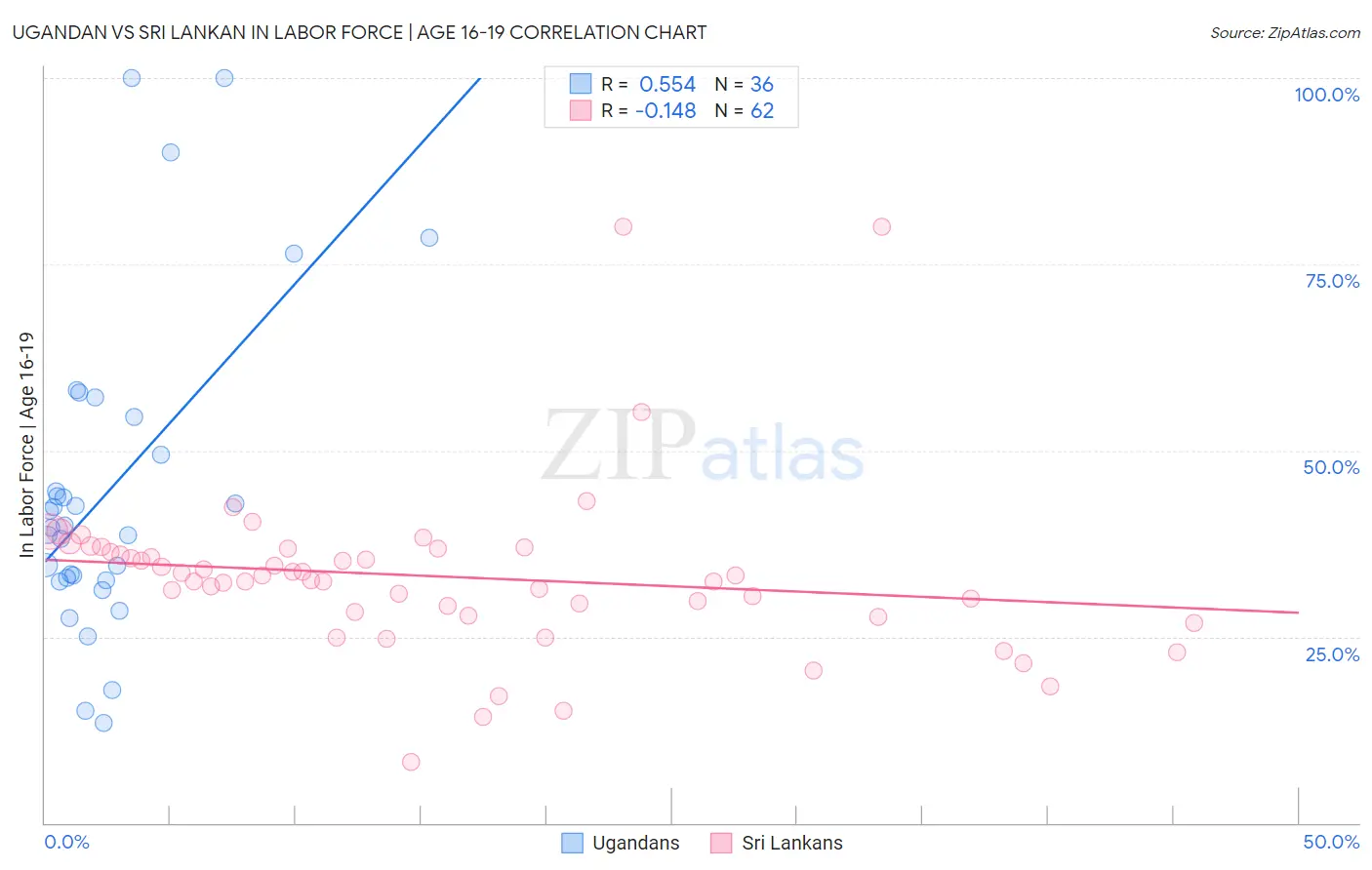 Ugandan vs Sri Lankan In Labor Force | Age 16-19