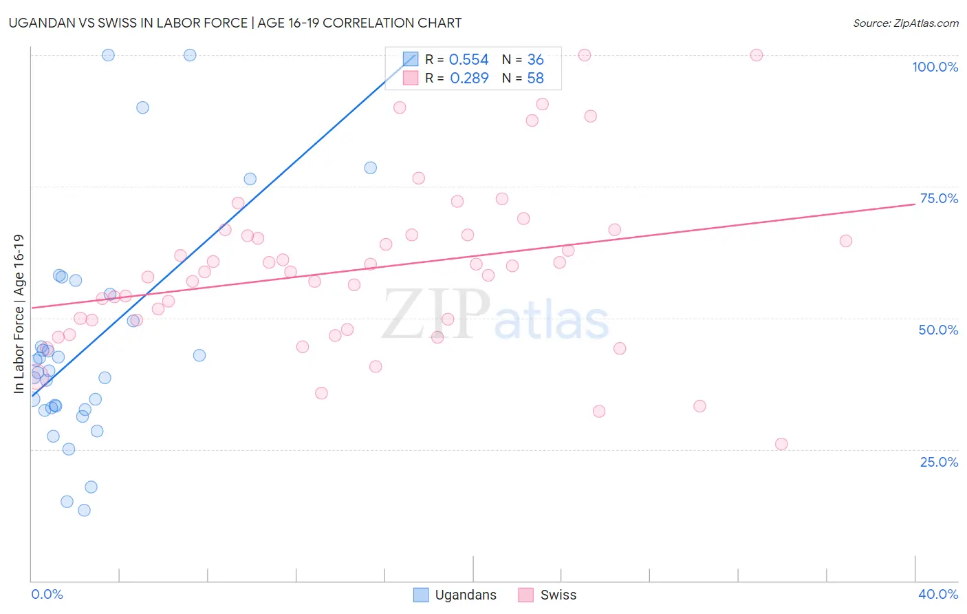 Ugandan vs Swiss In Labor Force | Age 16-19