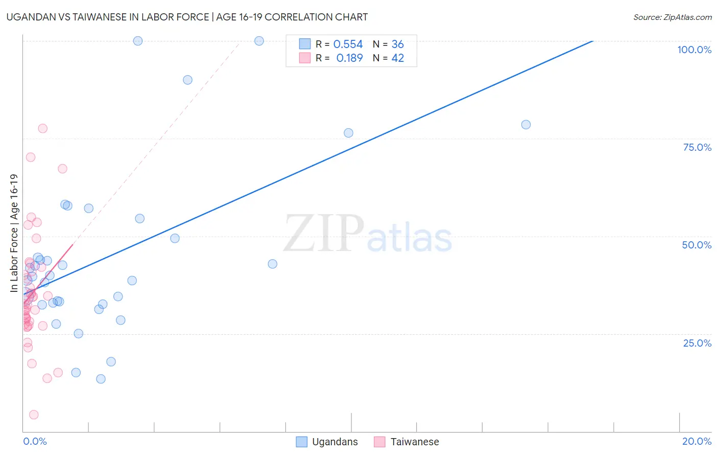 Ugandan vs Taiwanese In Labor Force | Age 16-19