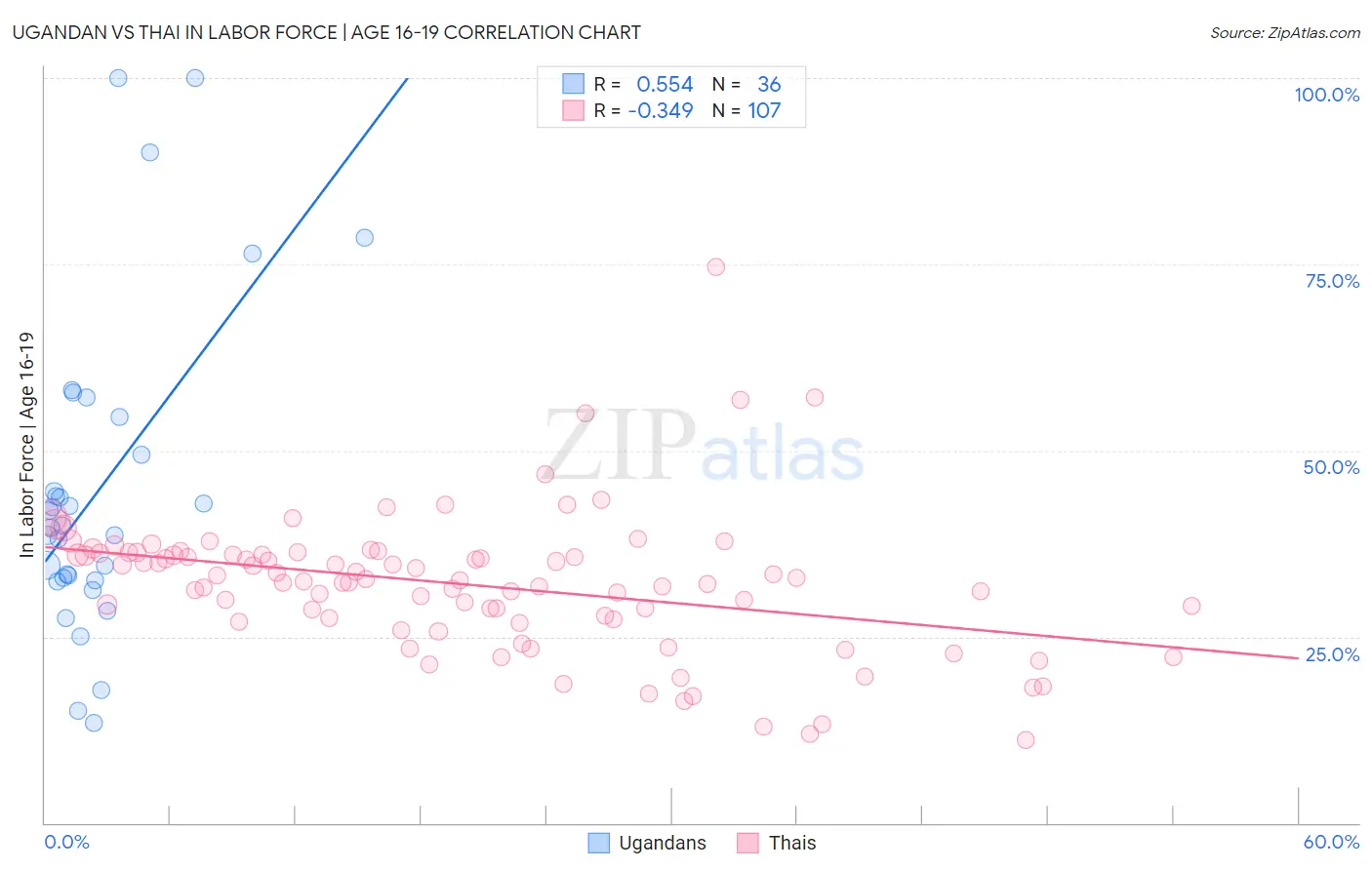 Ugandan vs Thai In Labor Force | Age 16-19