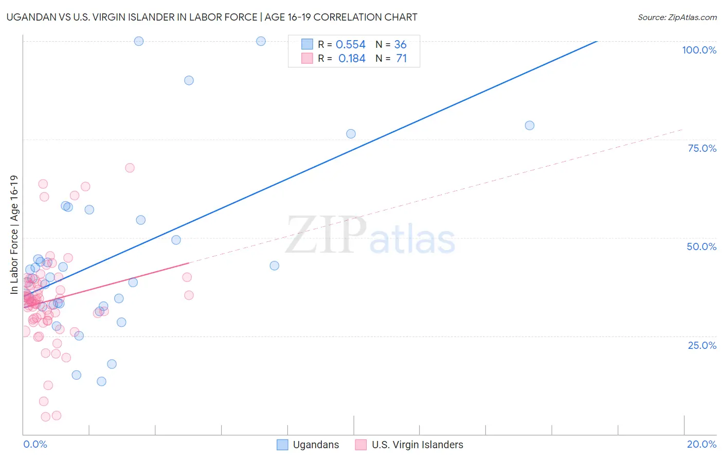 Ugandan vs U.S. Virgin Islander In Labor Force | Age 16-19