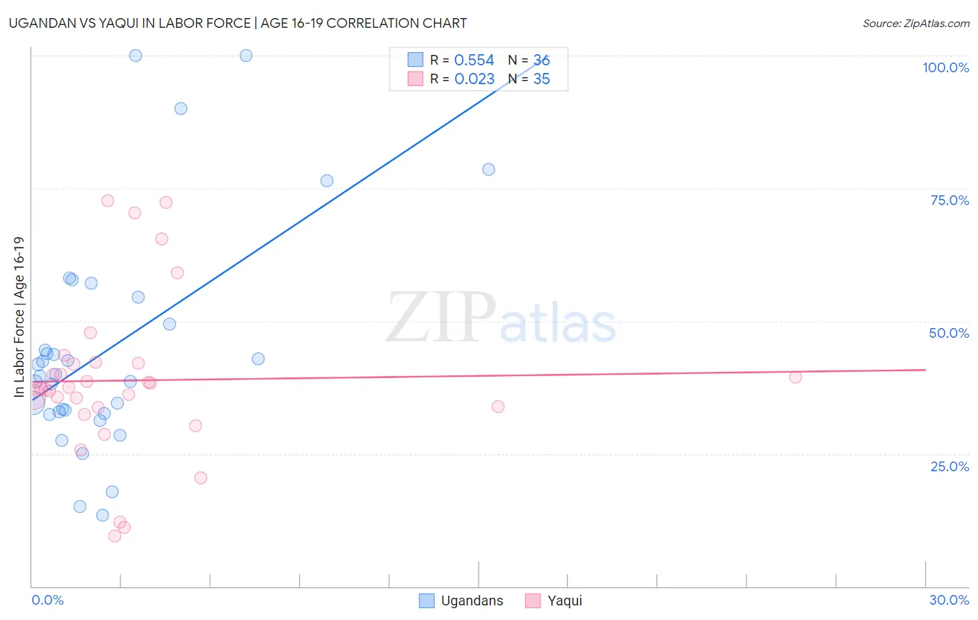 Ugandan vs Yaqui In Labor Force | Age 16-19