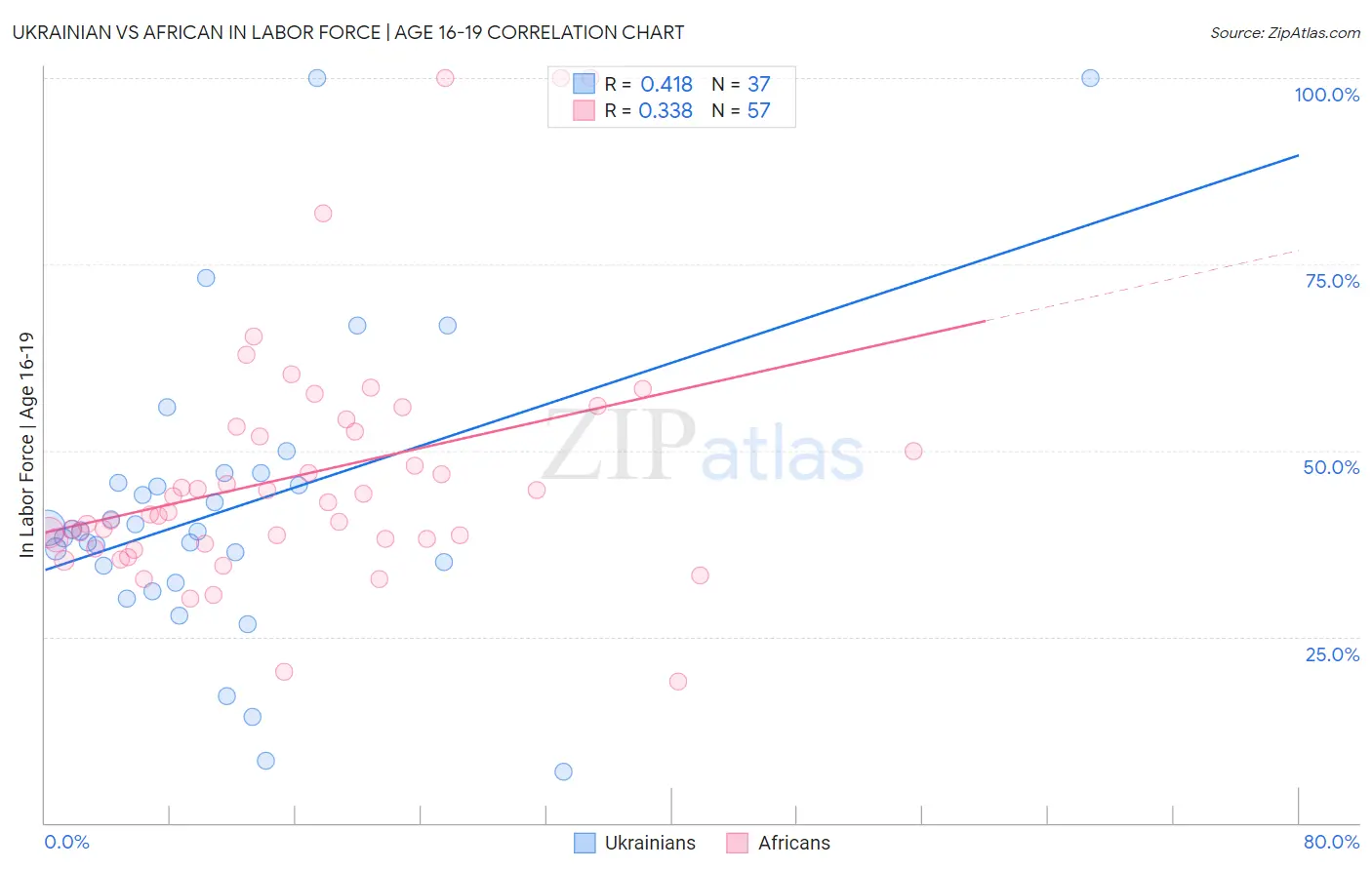 Ukrainian vs African In Labor Force | Age 16-19