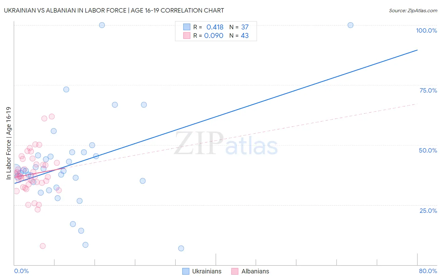 Ukrainian vs Albanian In Labor Force | Age 16-19