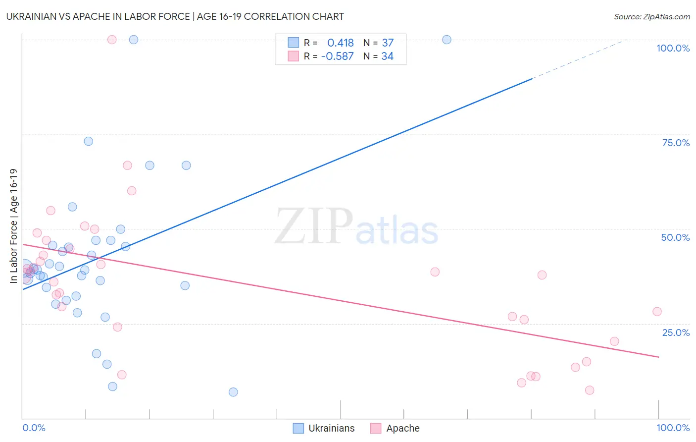 Ukrainian vs Apache In Labor Force | Age 16-19