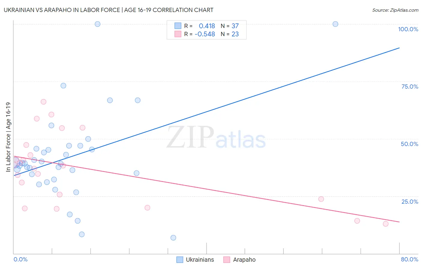 Ukrainian vs Arapaho In Labor Force | Age 16-19