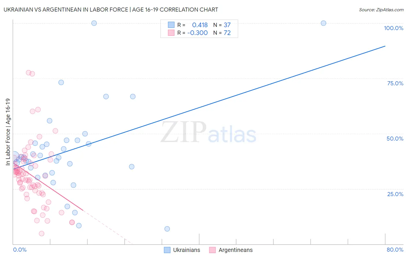 Ukrainian vs Argentinean In Labor Force | Age 16-19