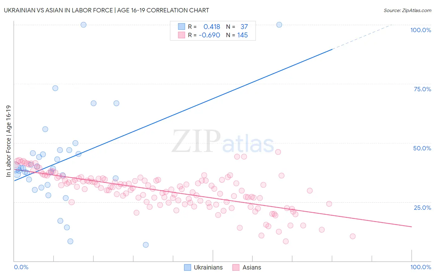 Ukrainian vs Asian In Labor Force | Age 16-19