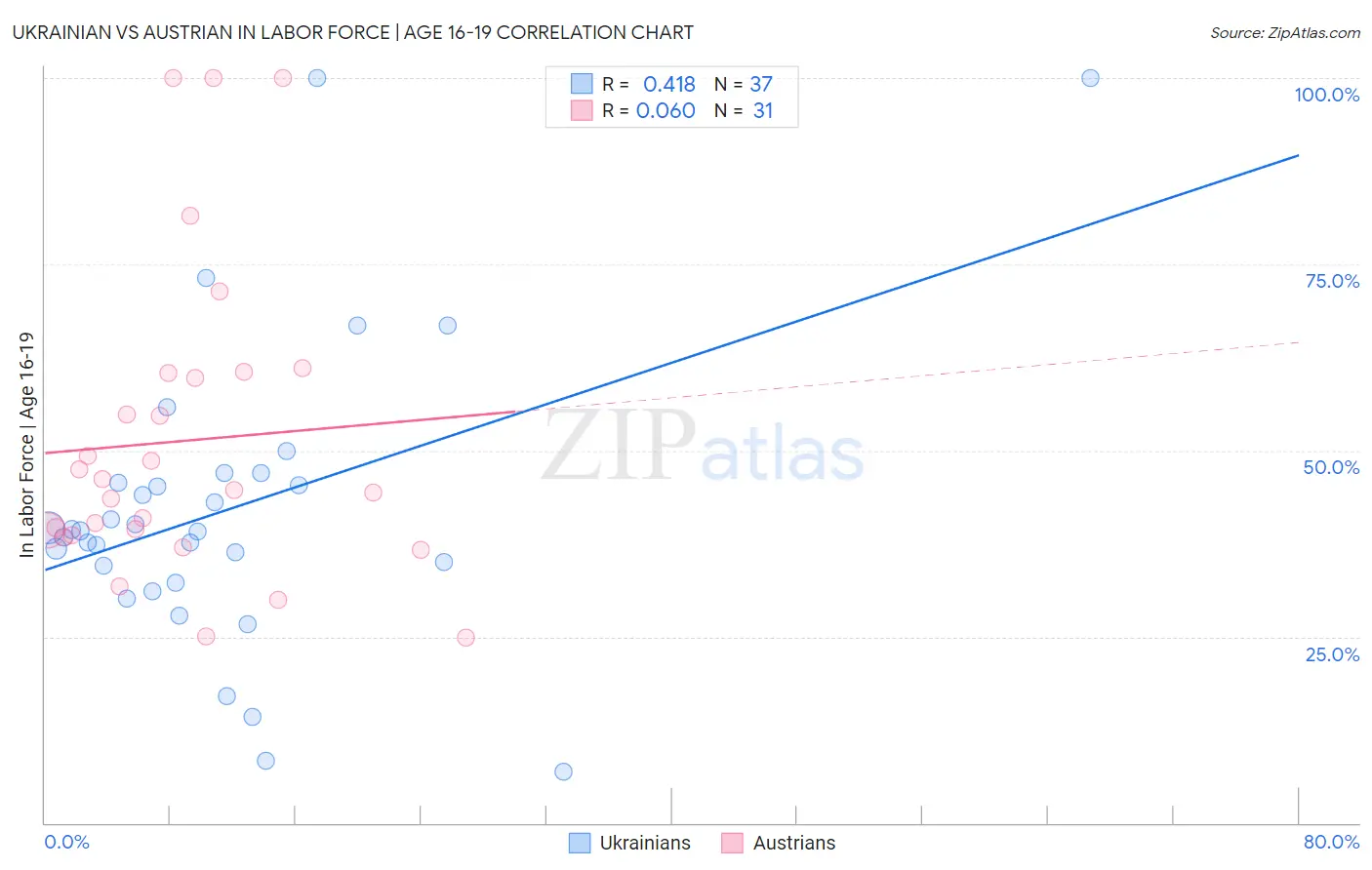 Ukrainian vs Austrian In Labor Force | Age 16-19