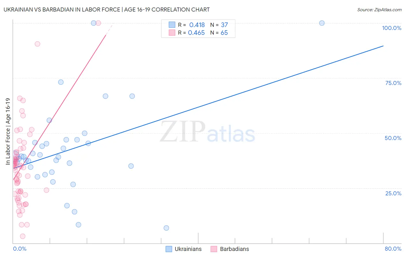 Ukrainian vs Barbadian In Labor Force | Age 16-19