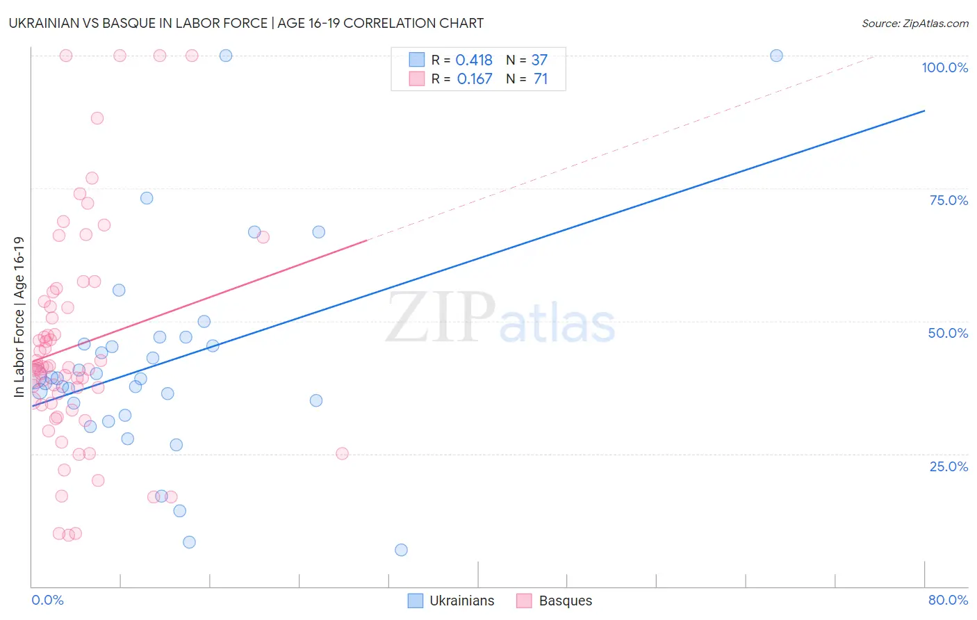 Ukrainian vs Basque In Labor Force | Age 16-19