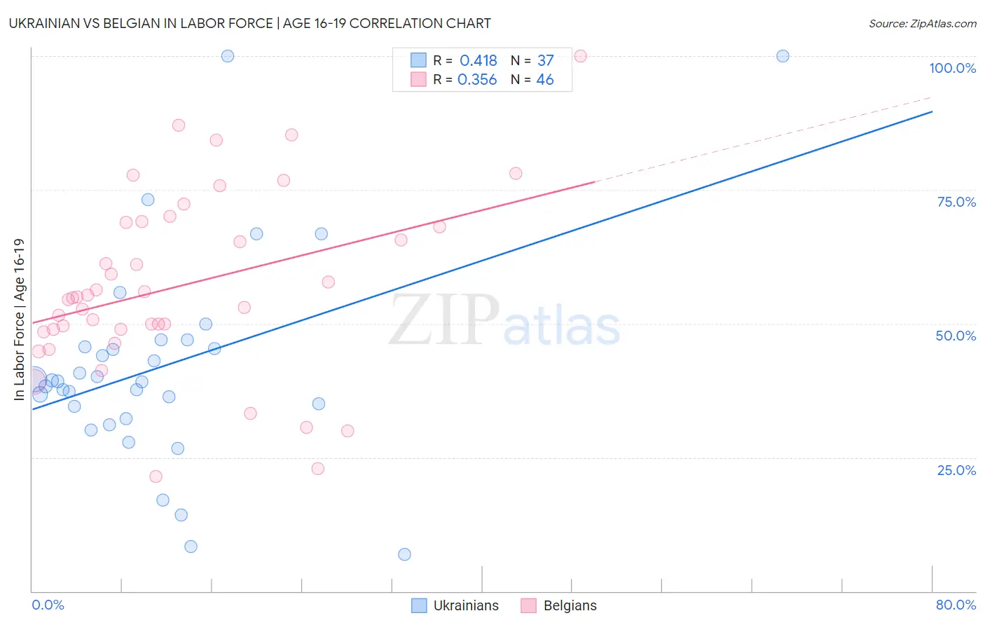 Ukrainian vs Belgian In Labor Force | Age 16-19