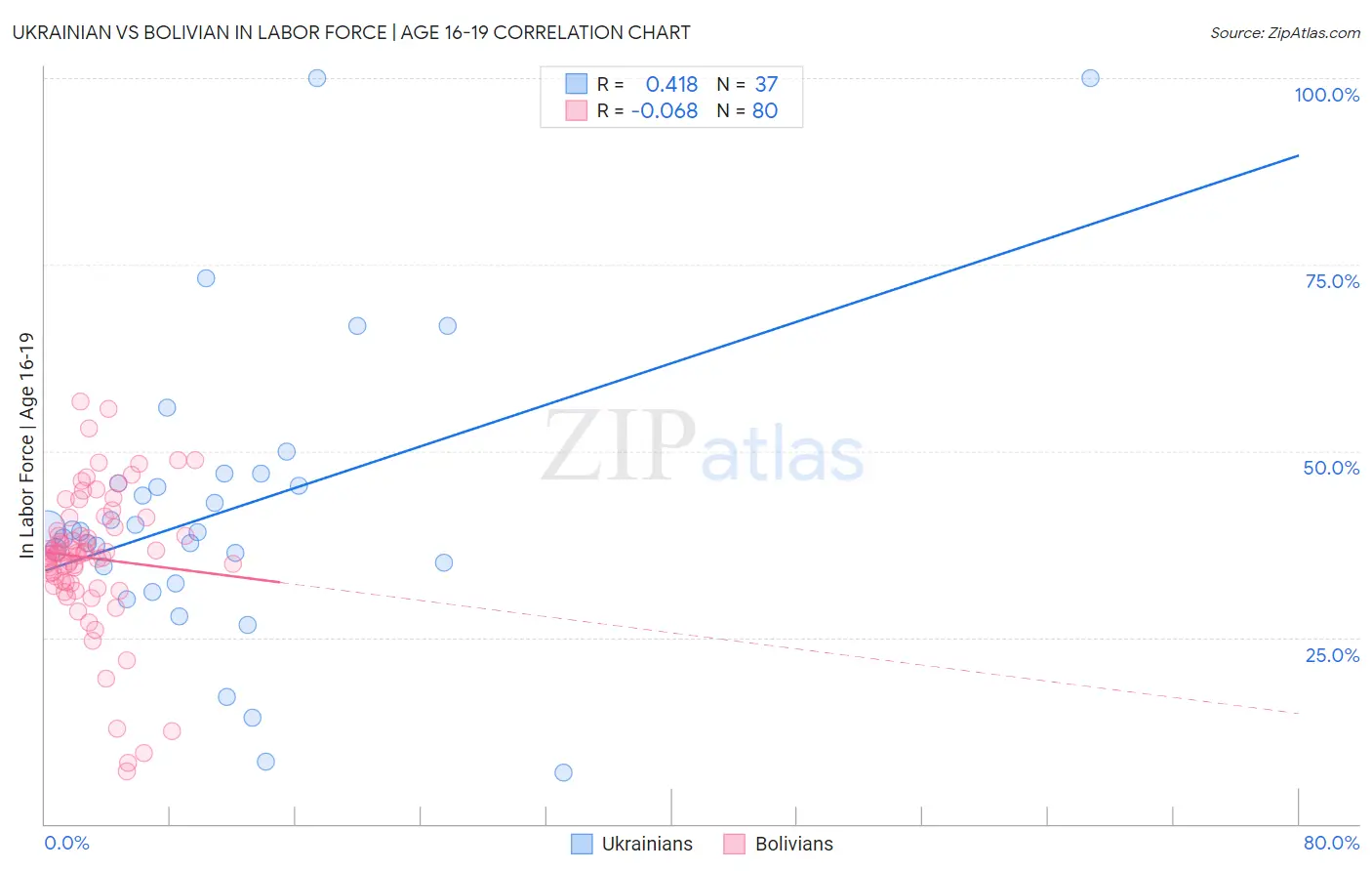 Ukrainian vs Bolivian In Labor Force | Age 16-19