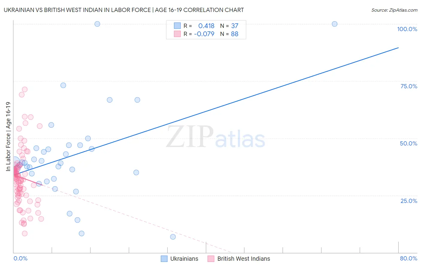 Ukrainian vs British West Indian In Labor Force | Age 16-19