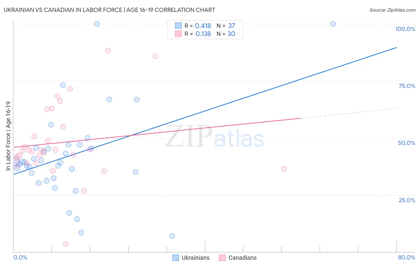 Ukrainian vs Canadian In Labor Force | Age 16-19