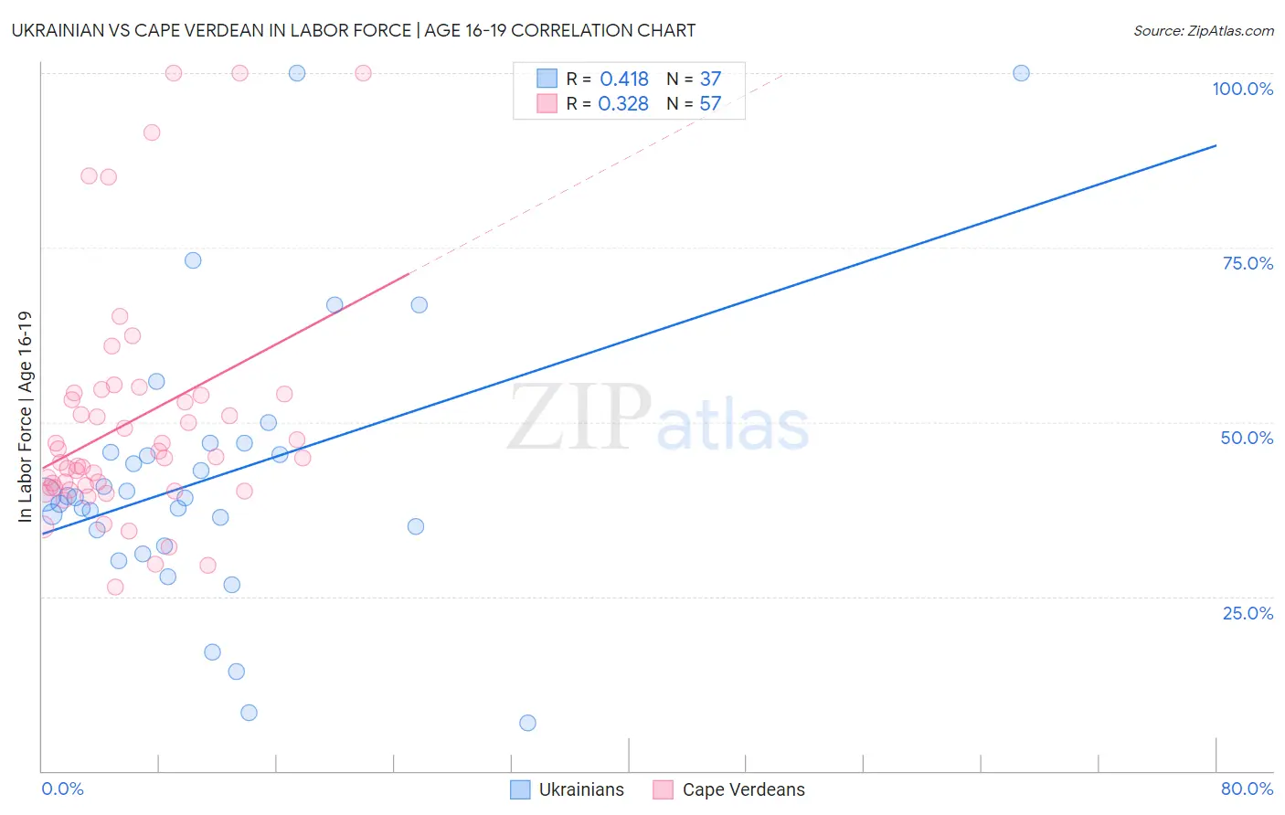 Ukrainian vs Cape Verdean In Labor Force | Age 16-19