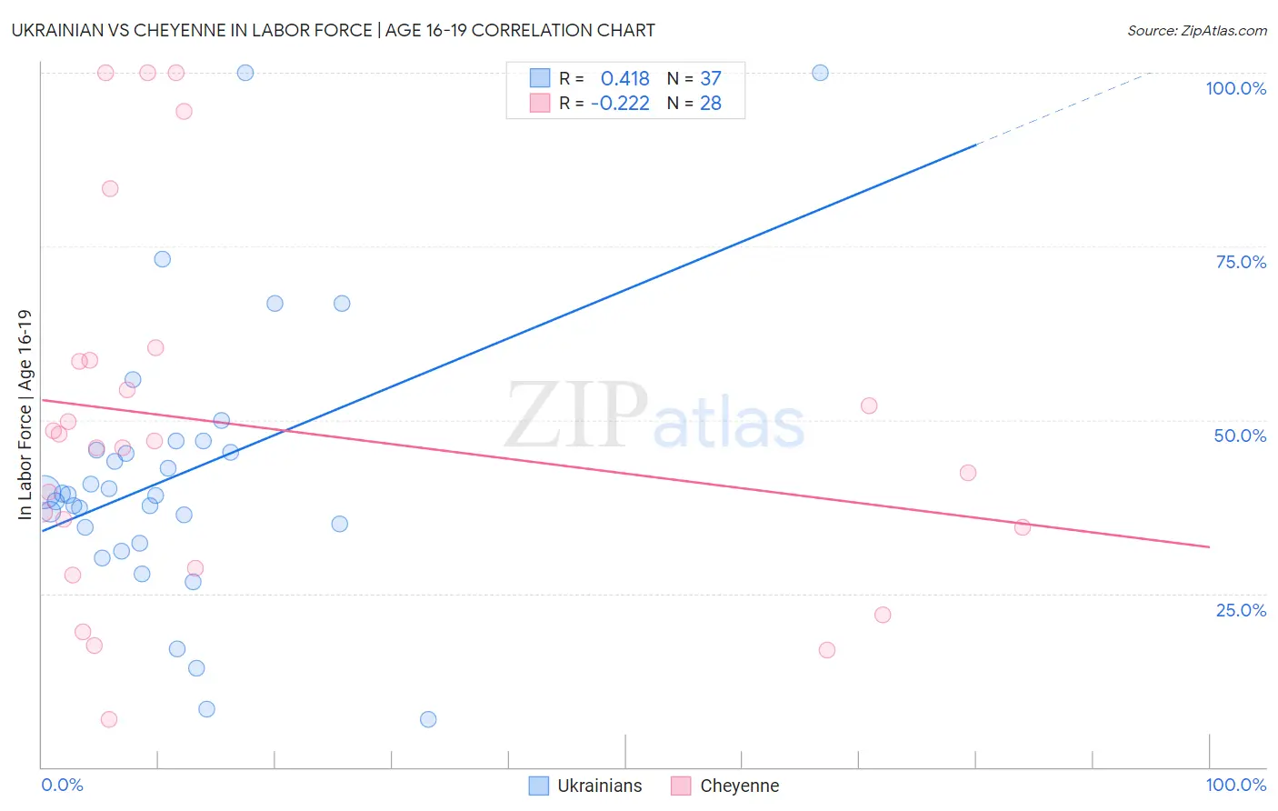 Ukrainian vs Cheyenne In Labor Force | Age 16-19