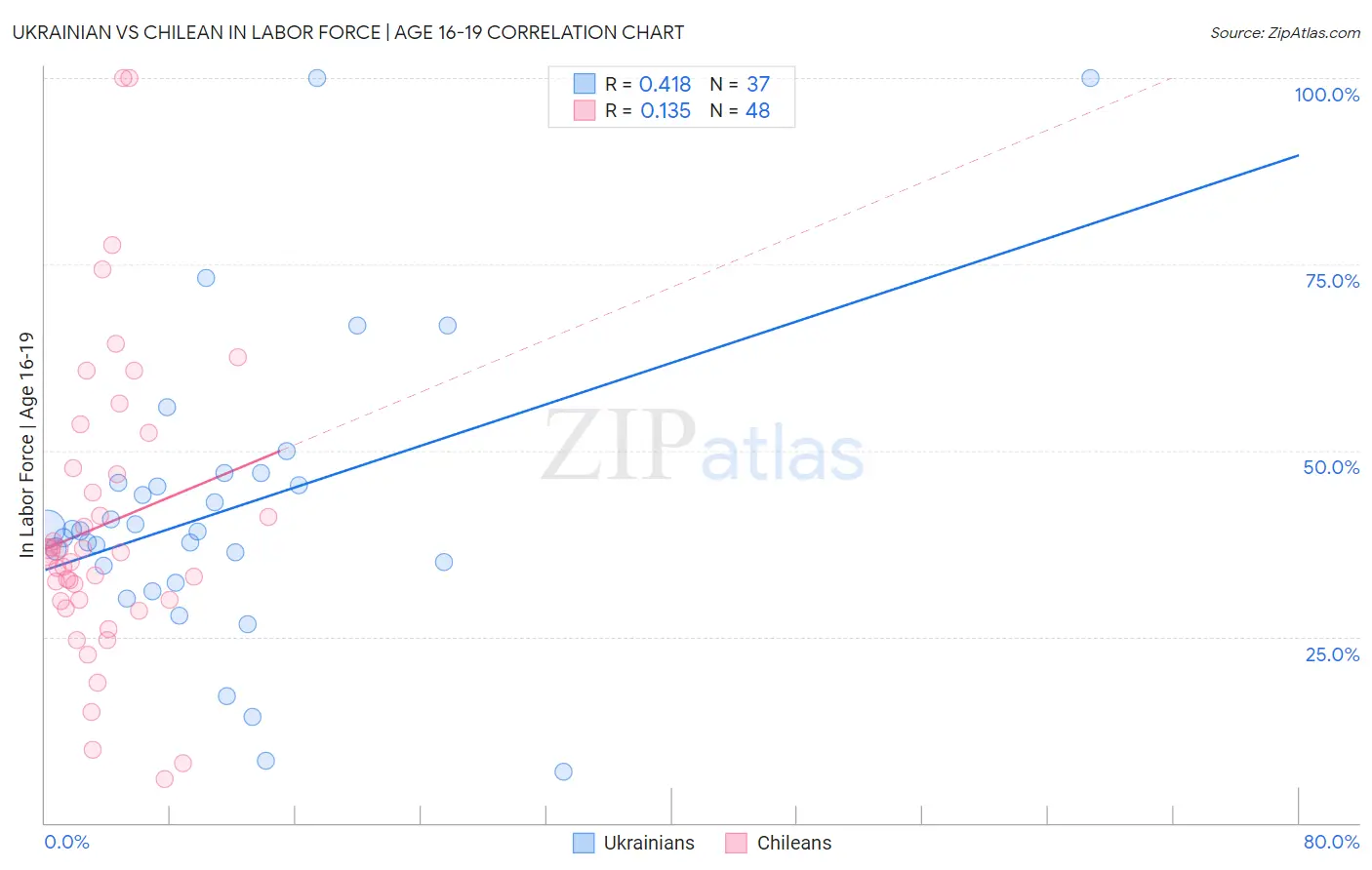 Ukrainian vs Chilean In Labor Force | Age 16-19