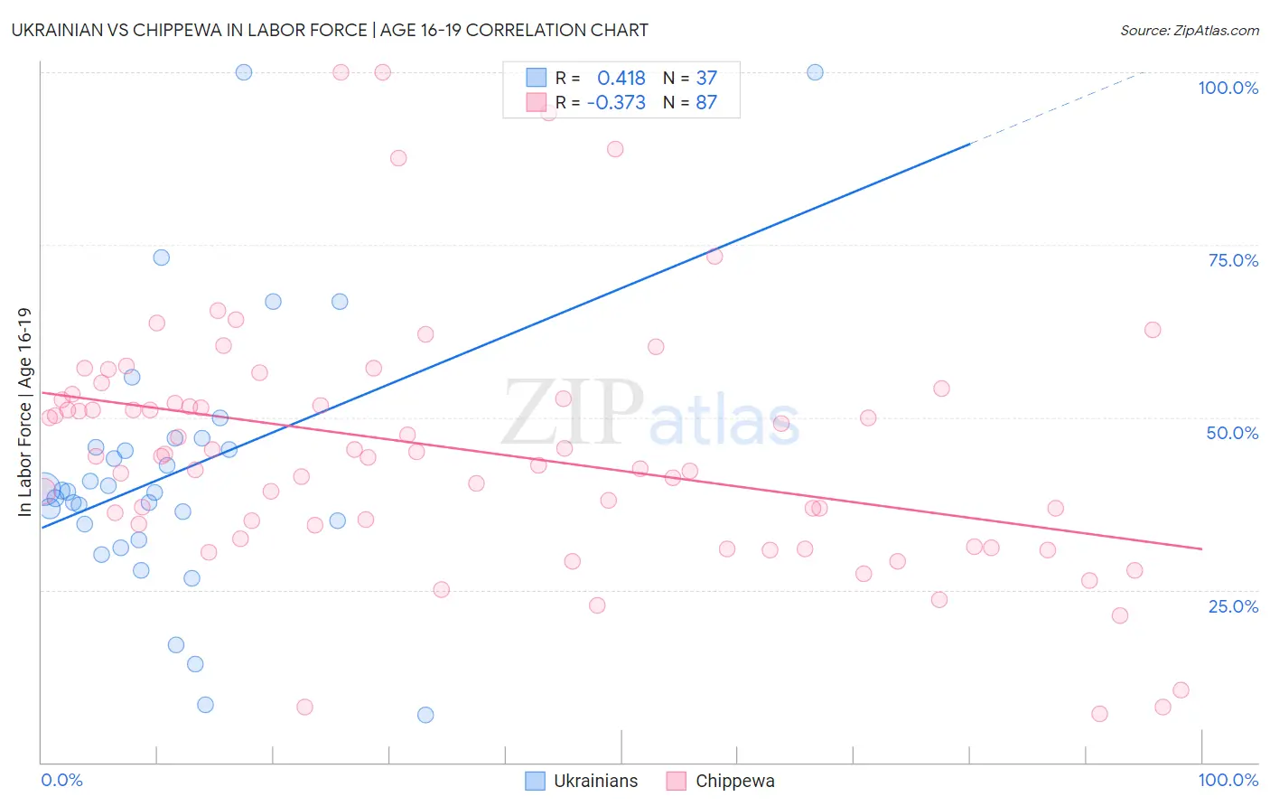 Ukrainian vs Chippewa In Labor Force | Age 16-19