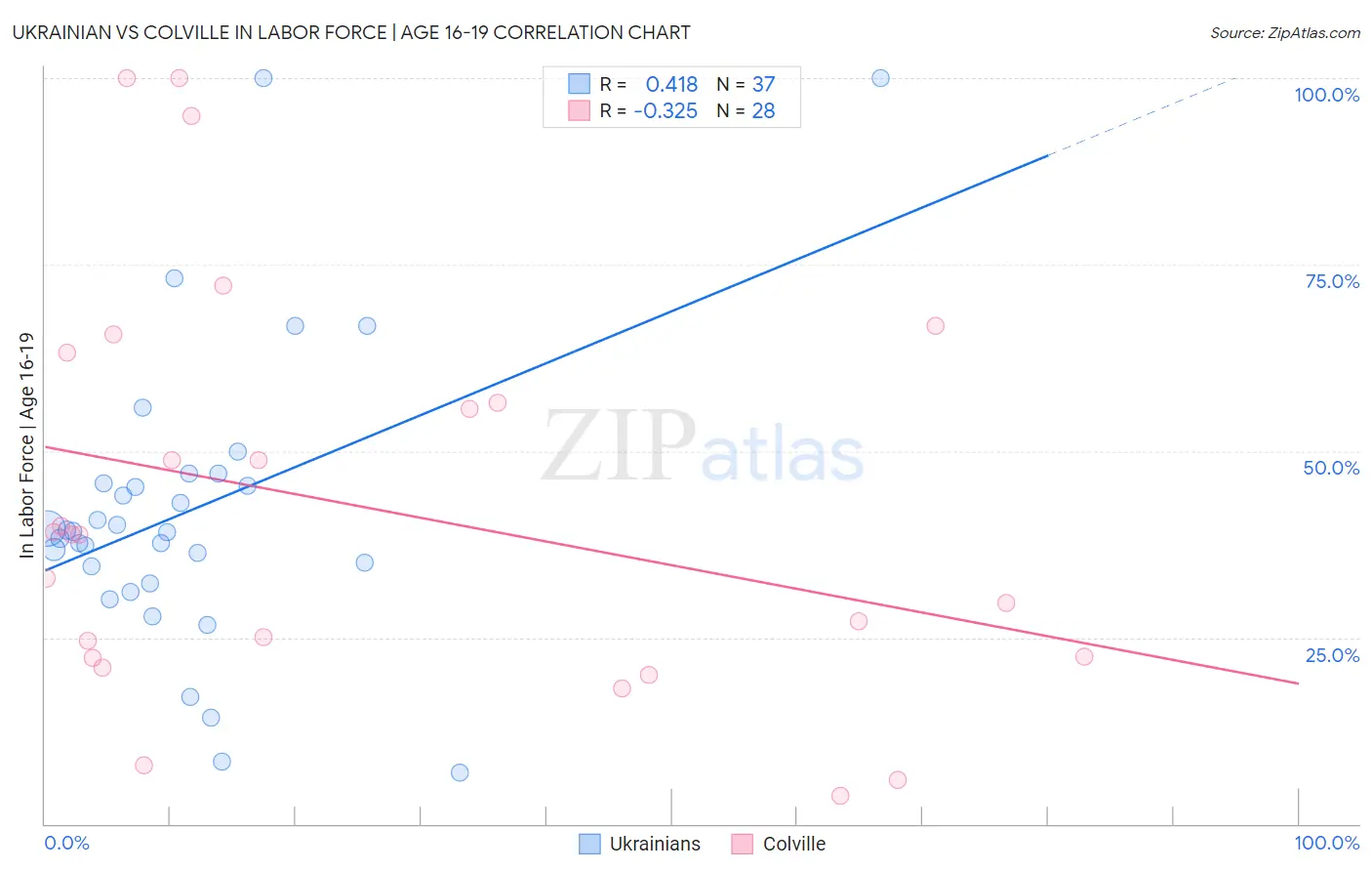 Ukrainian vs Colville In Labor Force | Age 16-19