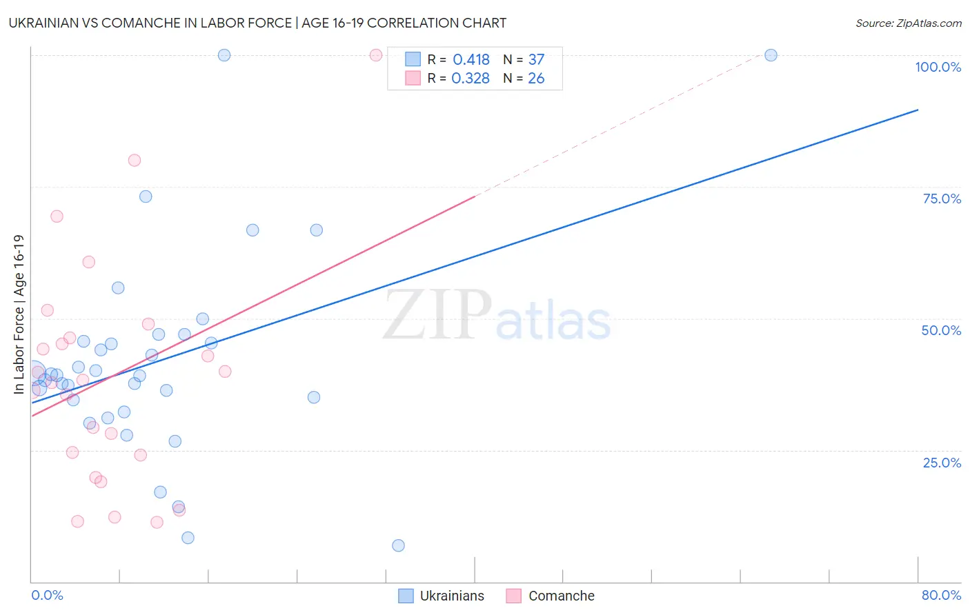 Ukrainian vs Comanche In Labor Force | Age 16-19