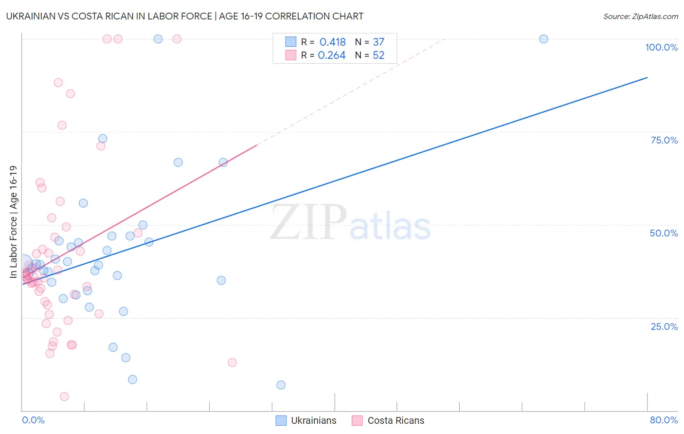 Ukrainian vs Costa Rican In Labor Force | Age 16-19