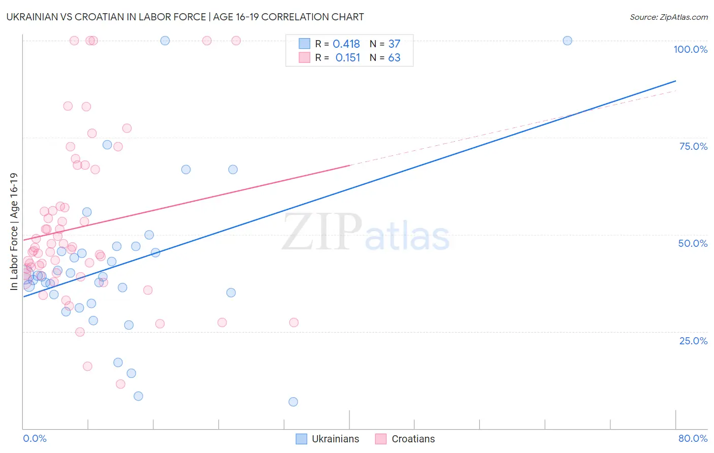 Ukrainian vs Croatian In Labor Force | Age 16-19