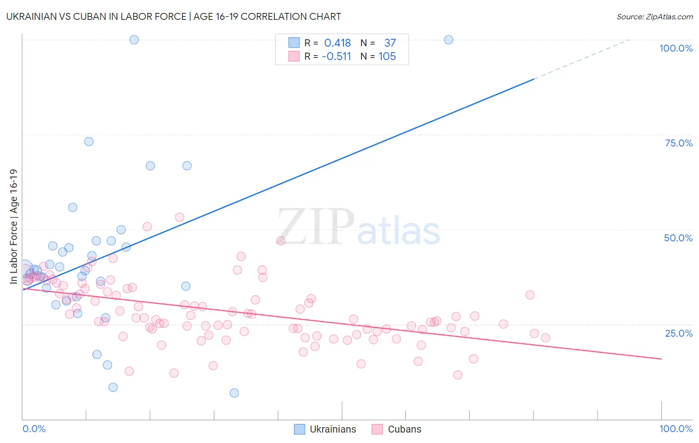 Ukrainian vs Cuban In Labor Force | Age 16-19