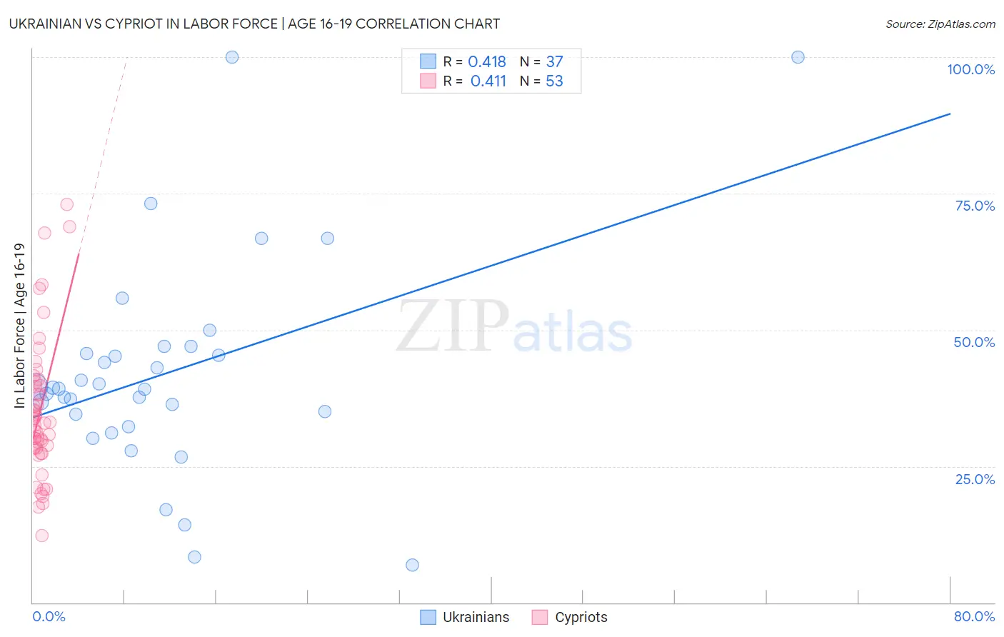 Ukrainian vs Cypriot In Labor Force | Age 16-19