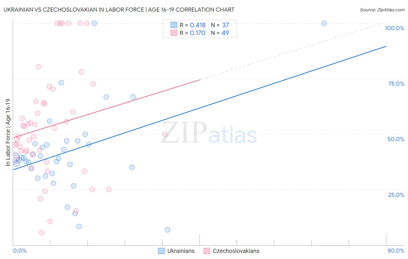 Ukrainian vs Czechoslovakian In Labor Force | Age 16-19