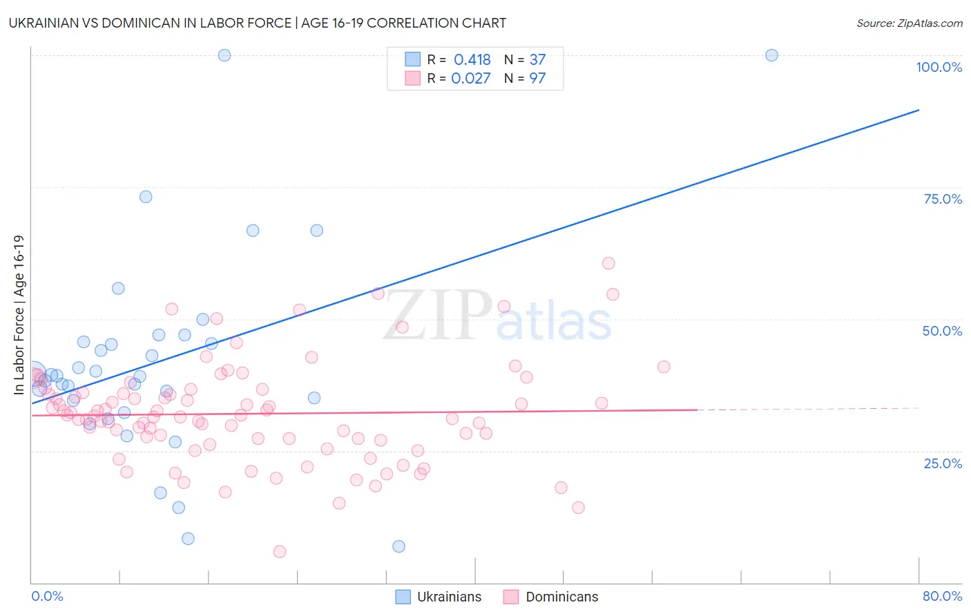 Ukrainian vs Dominican In Labor Force | Age 16-19