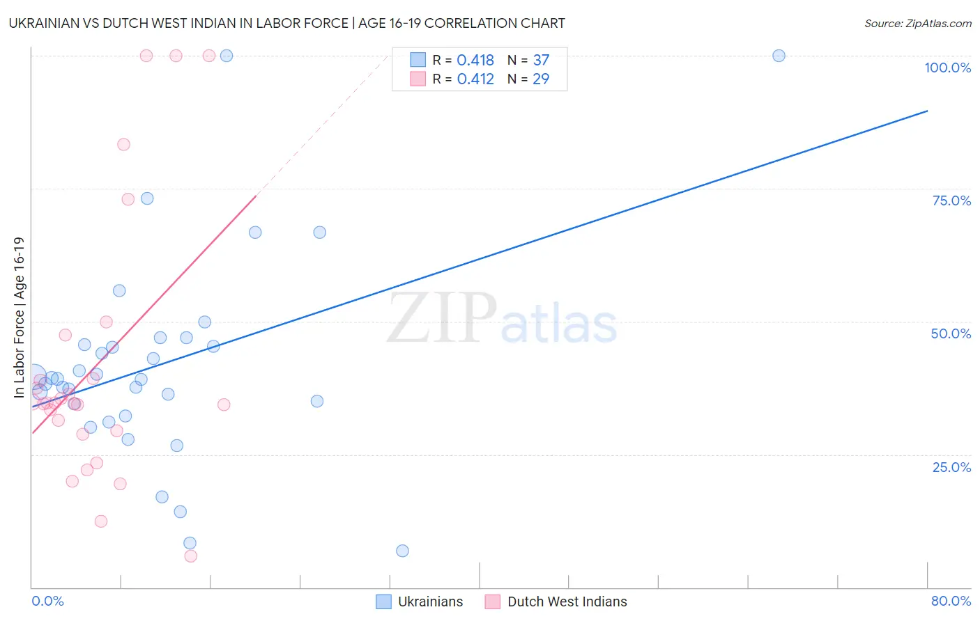 Ukrainian vs Dutch West Indian In Labor Force | Age 16-19