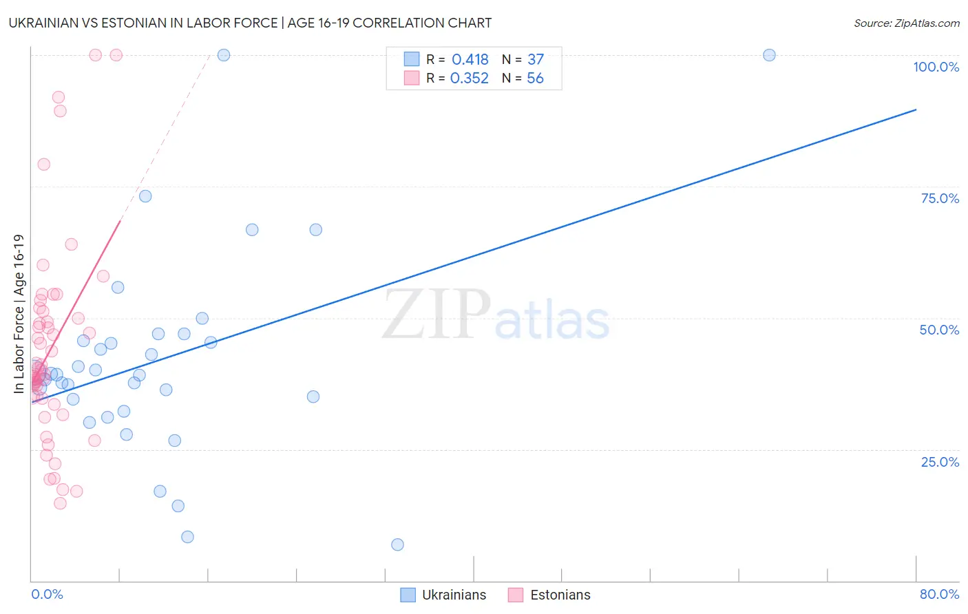 Ukrainian vs Estonian In Labor Force | Age 16-19