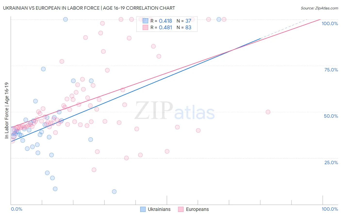 Ukrainian vs European In Labor Force | Age 16-19